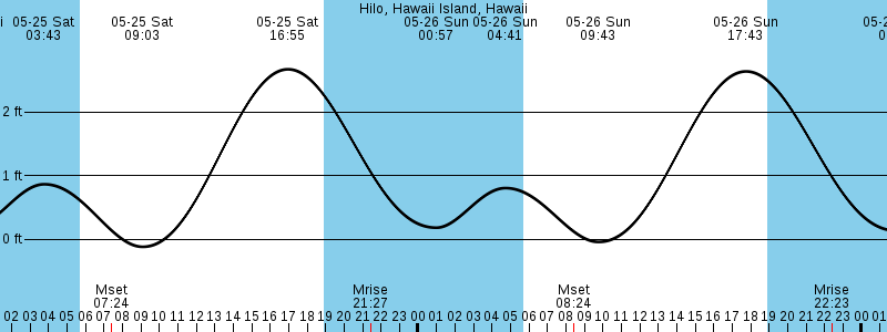 Hilo, Big Island tide chart