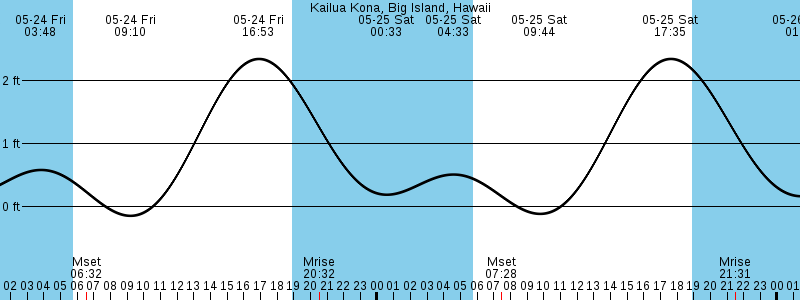 Kailua Kona, Big Island tide chart