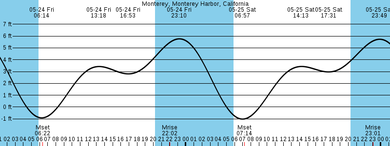 Monterey tide chart