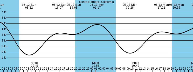 Santa Barbara tide chart - currently unavailable