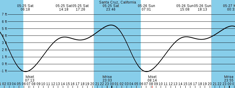 Santa Cruz tide chart